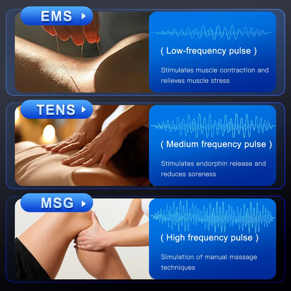Three different forms of electrotherapy (EMS, TENS, MSG) with corresponding waveforms and descriptions.